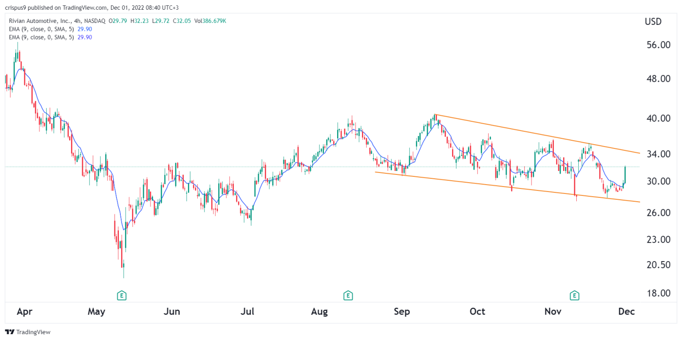 Rivian Stock Price Prediction RIVN is an Attractive Buy