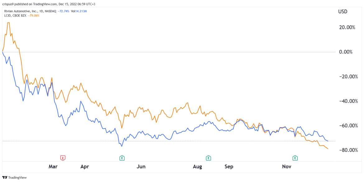 Lucid Vs Rivian: Which Is The Better EV Stock?