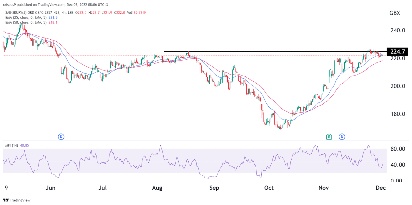 Sainsbury Share Price Outlook After the 31% Comeback