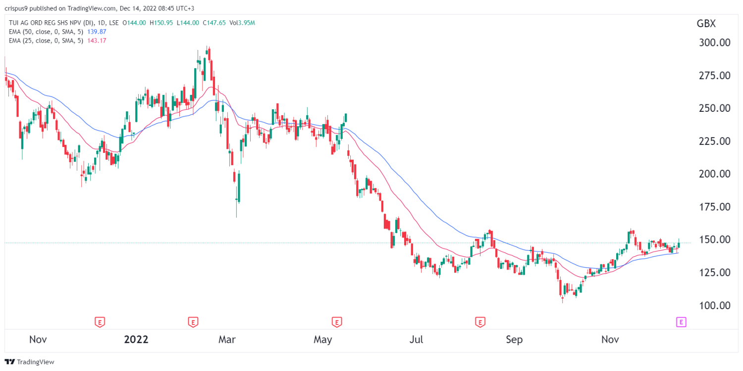 tui-share-price-forms-a-bullish-pattern-as-growth-returns