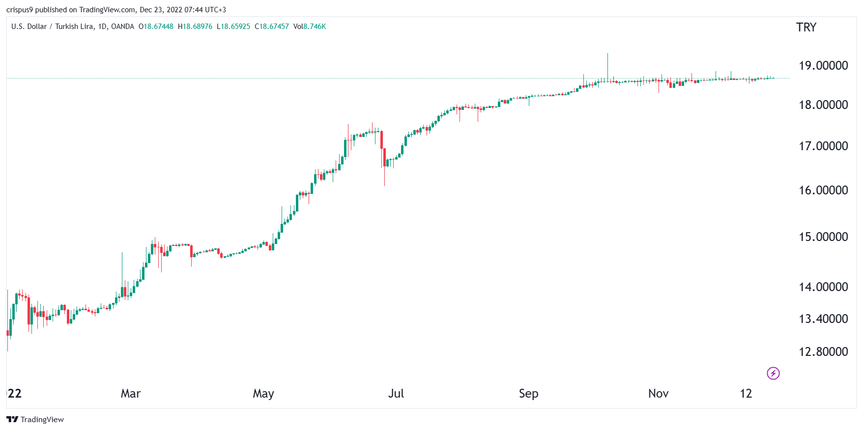 USD/TRY Exchange Rate Could Spike To 20 In 2023: Here’s Why