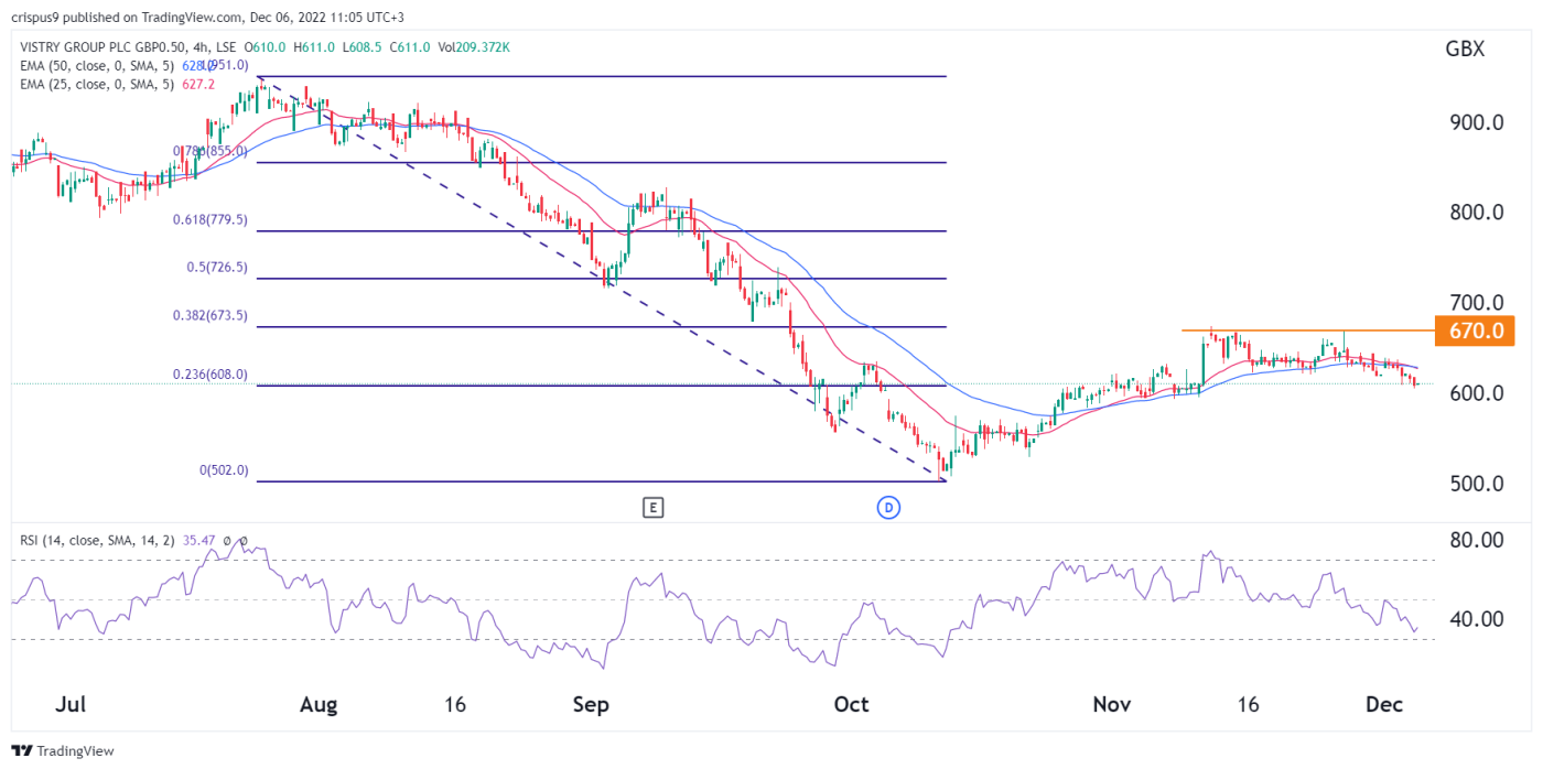 Vistry Share Price: On the Cusp of Another Bearish Breakout