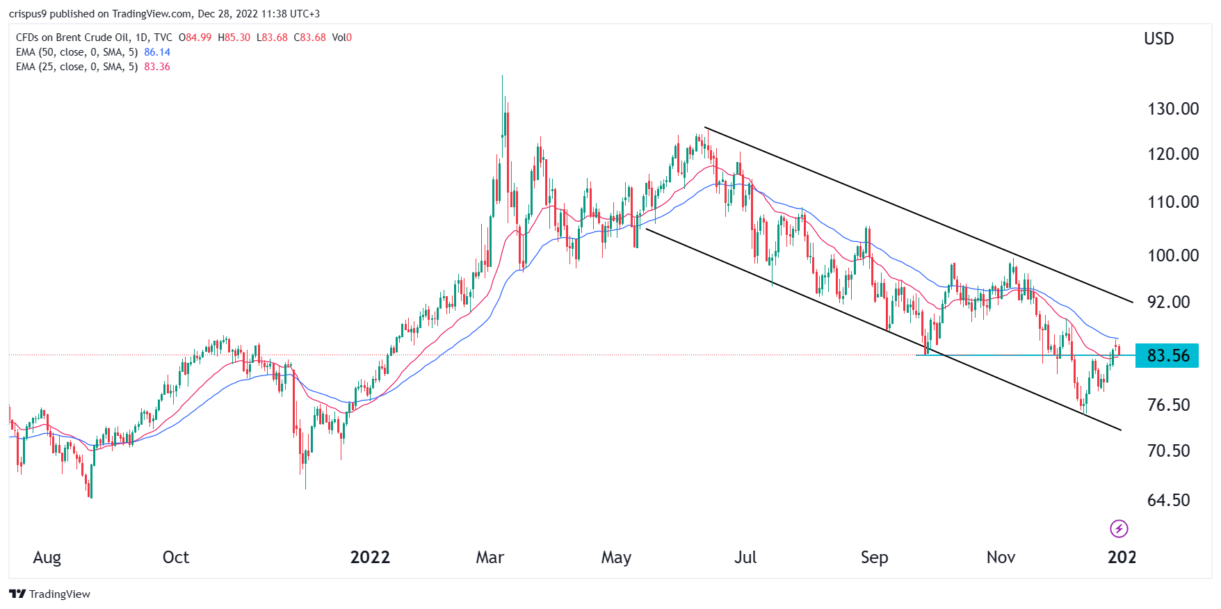 Crude Oil Price Analysis For 2023: Short Every Pop For Now