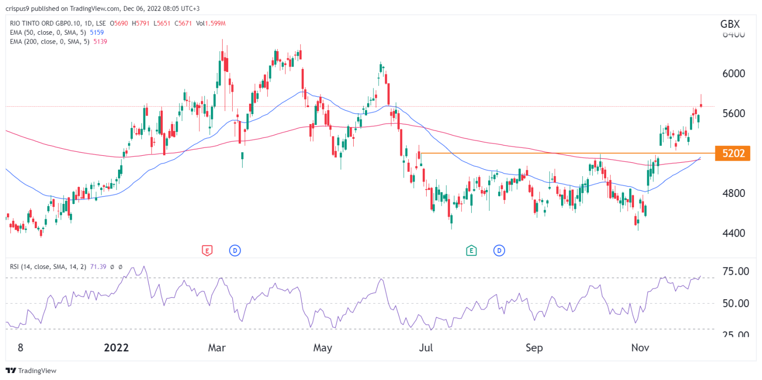 Rio Tinto Share Price: Analysis as a Golden Cross Forms