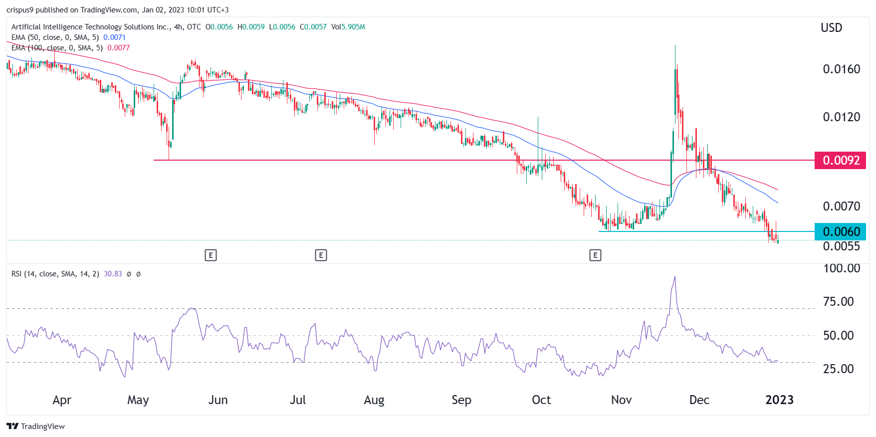 AITX Stock Price Forecast 2023 What Next for This Penny Stock?