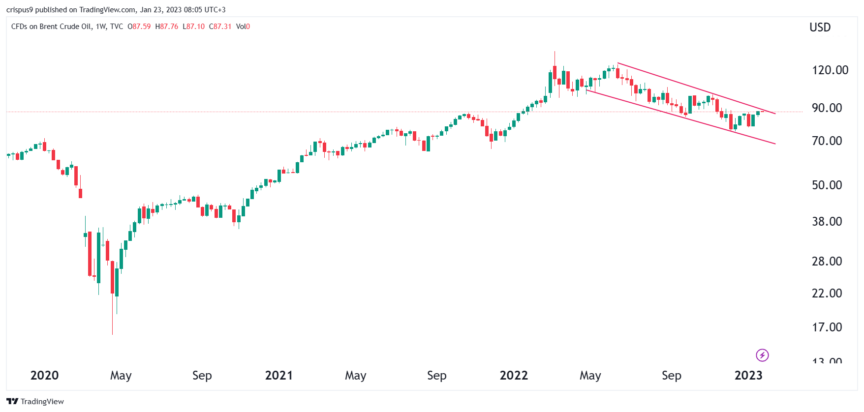 Brent Crude Oil Price Could Hit 100 Soon Here S Why