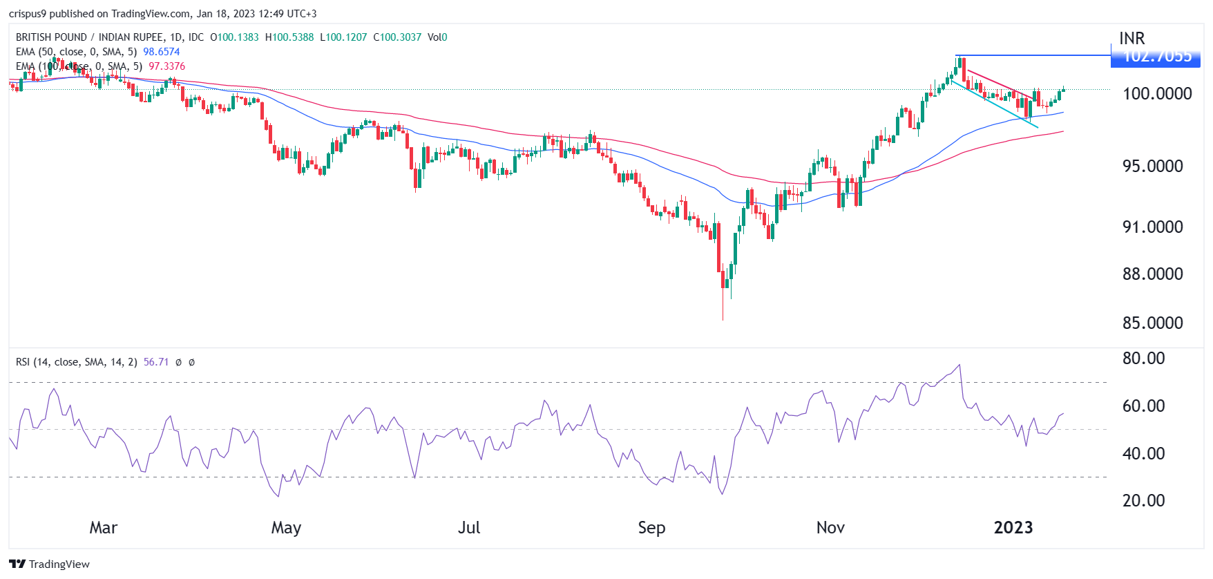 GBP to INR: What to Expect from the Pound to Rupee Rate