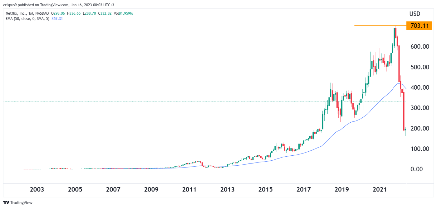 Netflix Stock Price Forecast 2023, 2025, 2030 Will NFLX Recover?