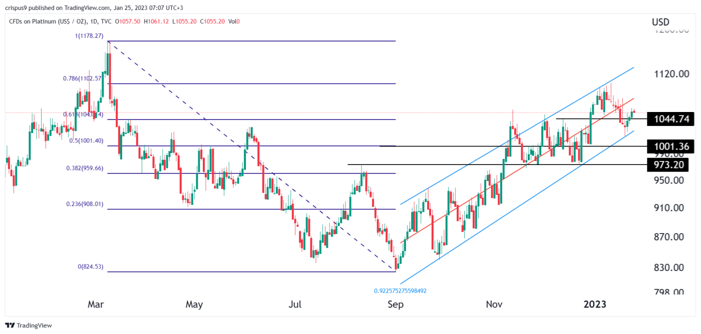 Platinum Price Forms a NearPerfect Uptrend Chart Pattern