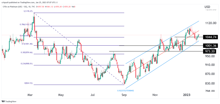 Platinum Price Forms a Near-Perfect Uptrend Chart Pattern