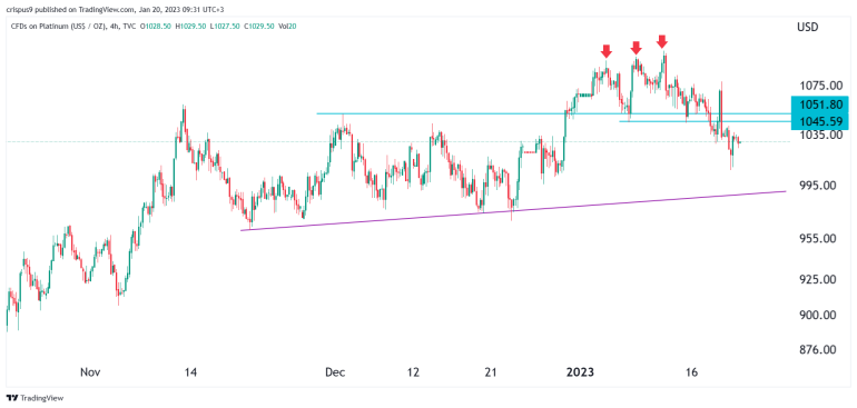 Platinum Price Forecast: It's Not Looking Good