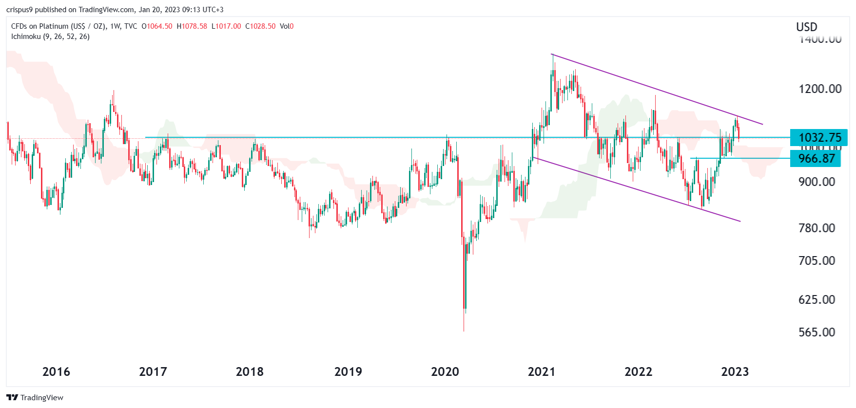 Platinum Price Forecast: It's Not Looking Good