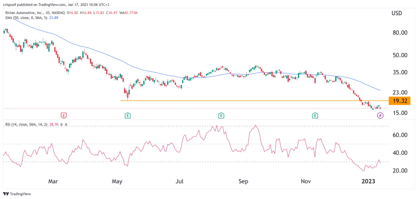 Rivian Stock Price Prediction 2023: RIVN Could Go To Zero