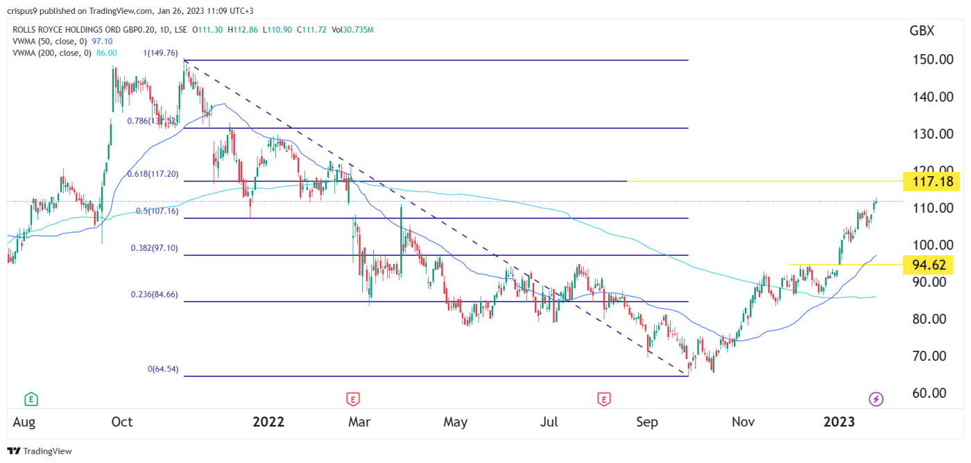 Rolls-Royce Share Price: The Remarkable Comeback Continues