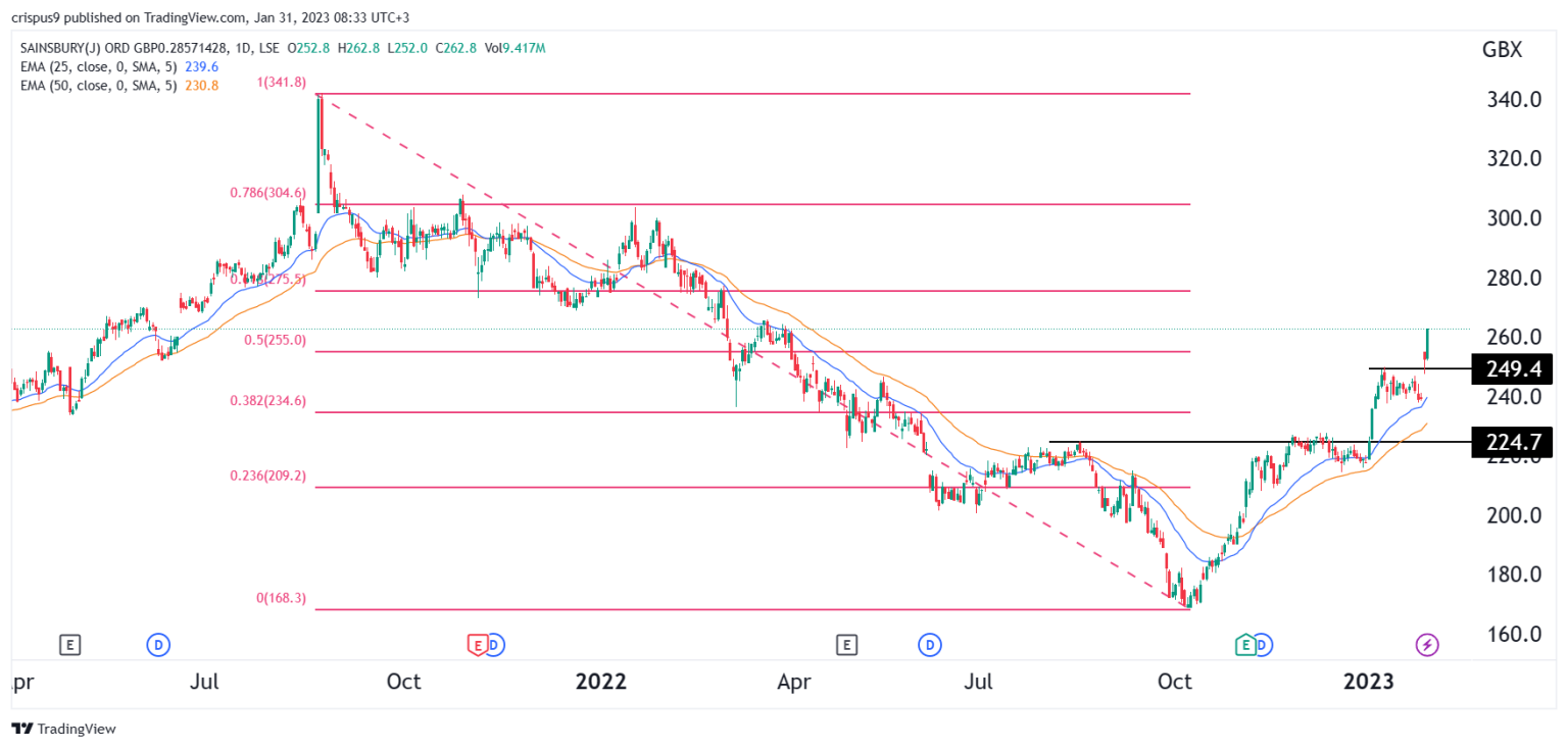 Sainsbury's Share Price Path to 300p Revealed