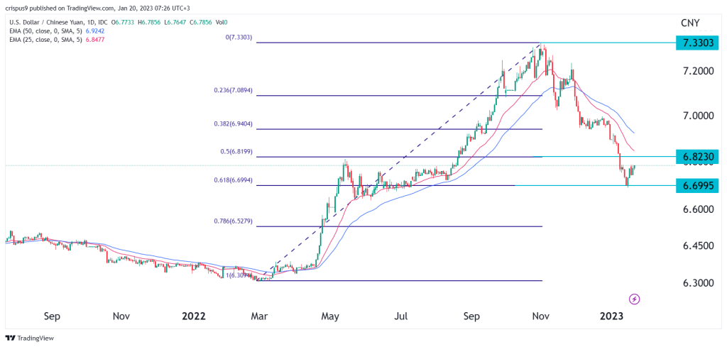 USD CNY Multi Timeframe Analysis Points To Short Term Gains