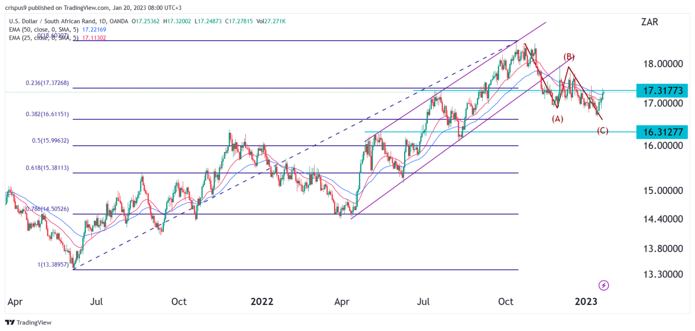 usd-zar-elliot-wave-analysis-points-to-rand-comeback