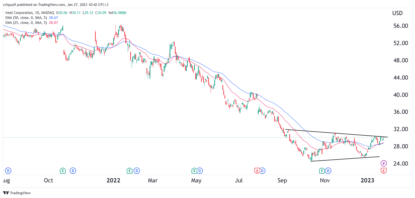 Intel Stock Price Forecast 2023, 2025, 2030 Buy, Sell, Hold?