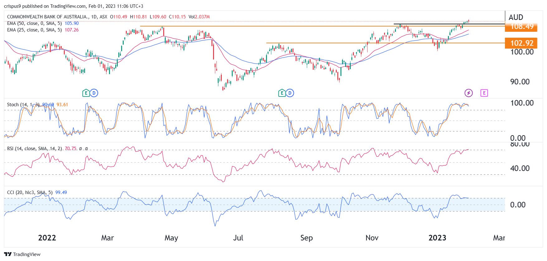 CBA Share Price Gets Extremely Overbought at its AllTime High