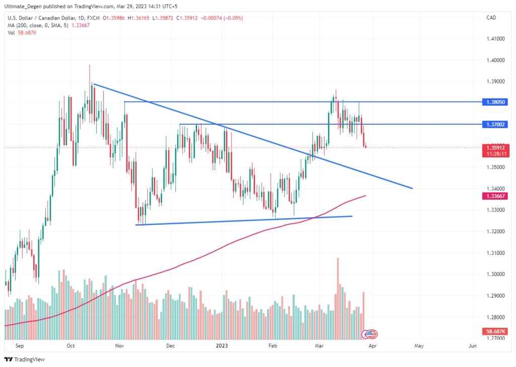 USD CAD Forecast Here s Why I m Still Bullish