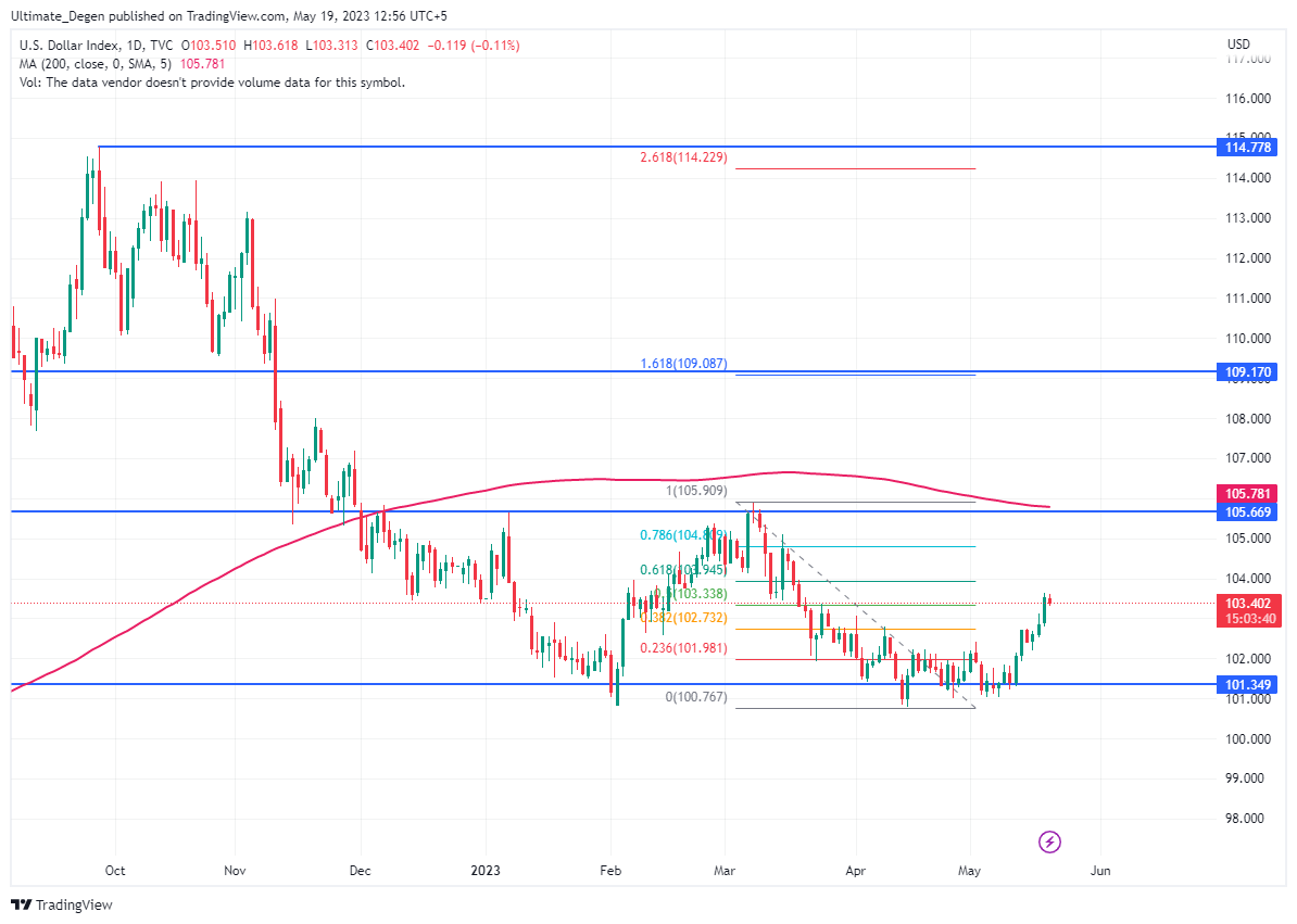 USD to INR Forecast for 2023, 2025, and 2030