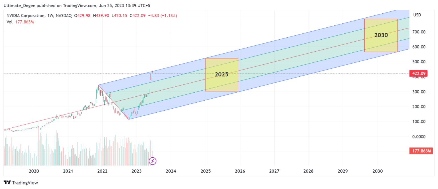 Highest Nvda Stock Forecast 2025 Prediction Ula Lianna