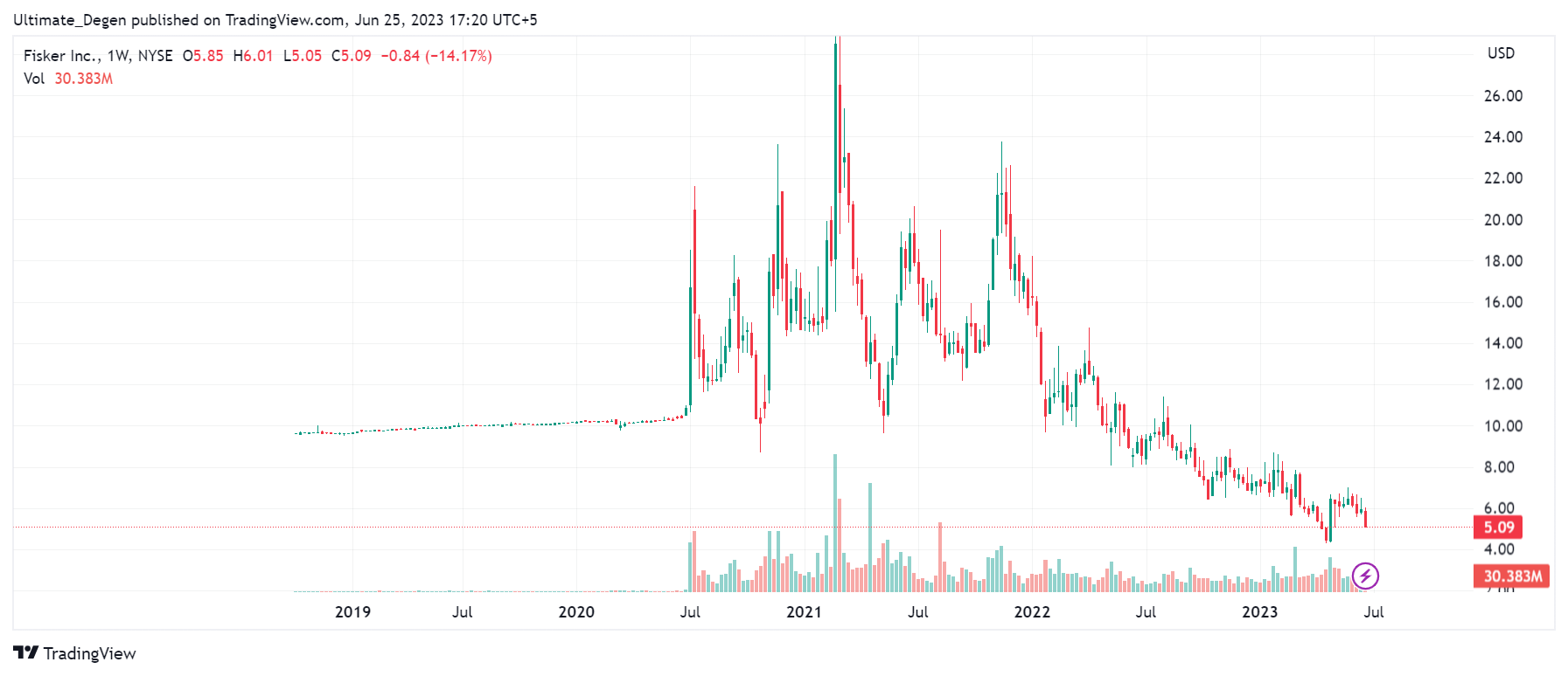 Fisker Stock Price Prediction 2023,2025,2030 Will It Recover?