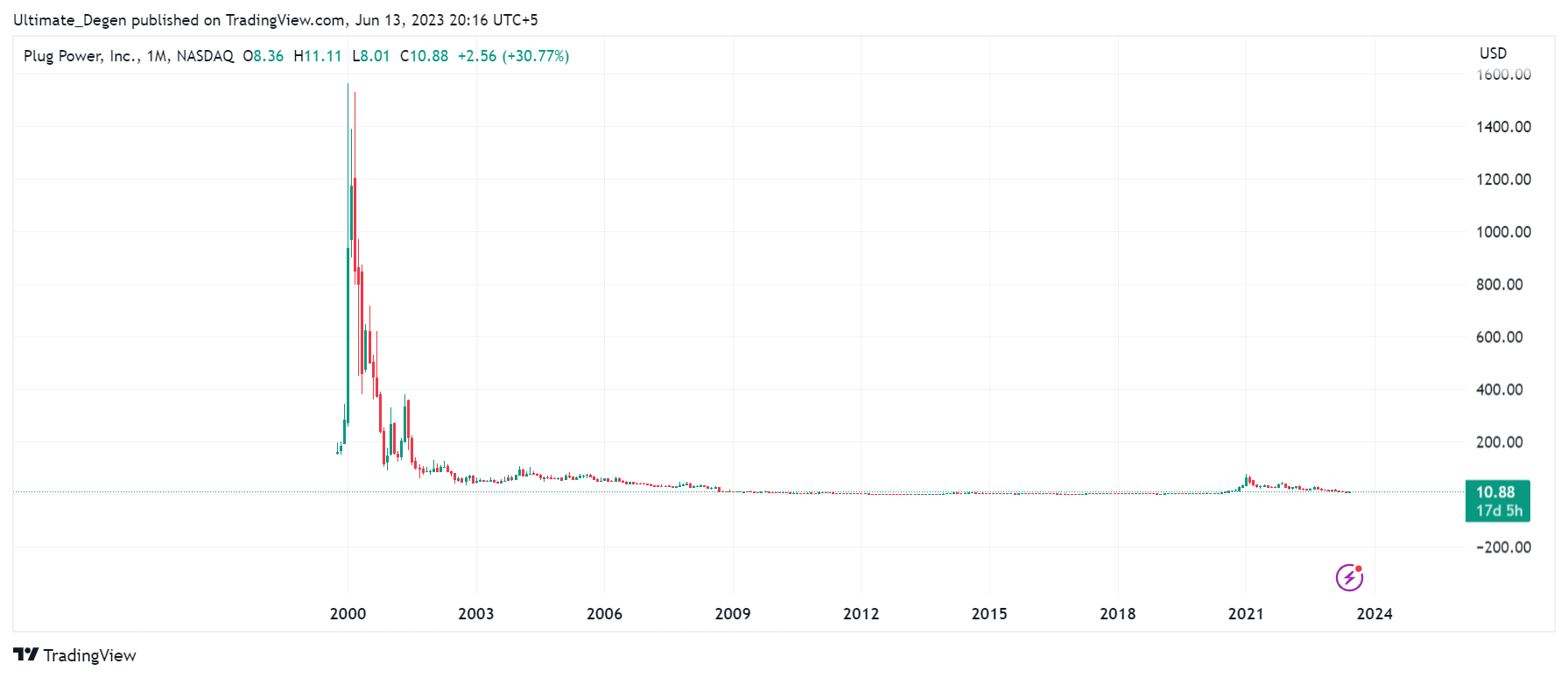 Plug Power Stock Price Prediction 2023,2025,2030 Will It Recover?