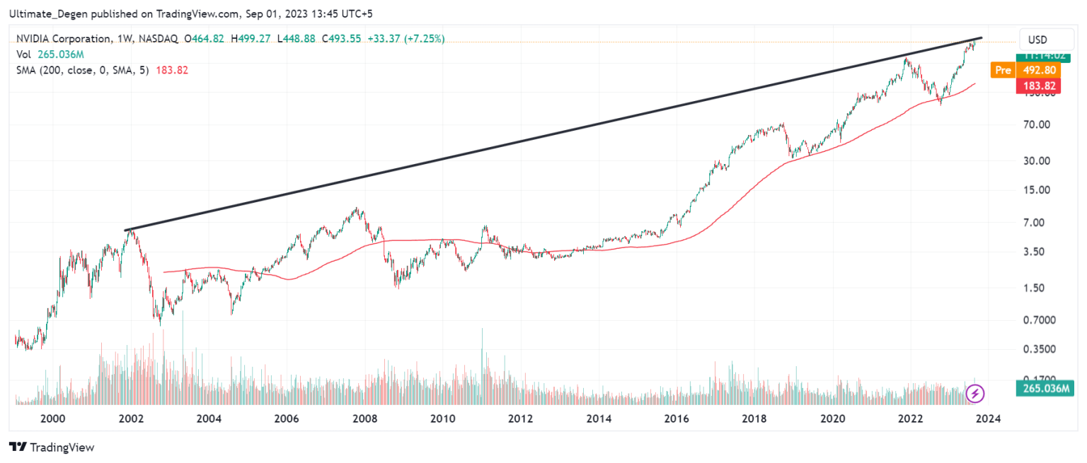 Nvidia Stock Price Prediction 2023,2025,2030 When 1,000?