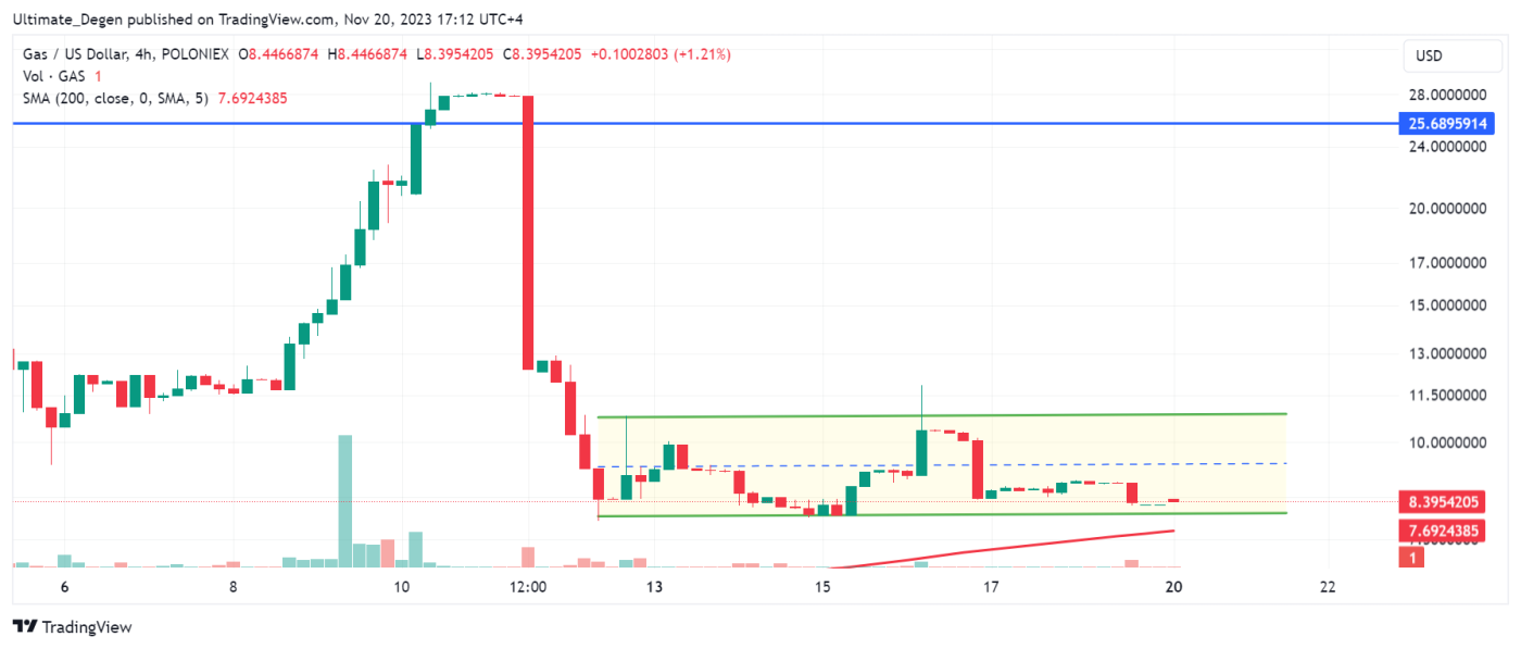 Gas Crypto Price Prediction