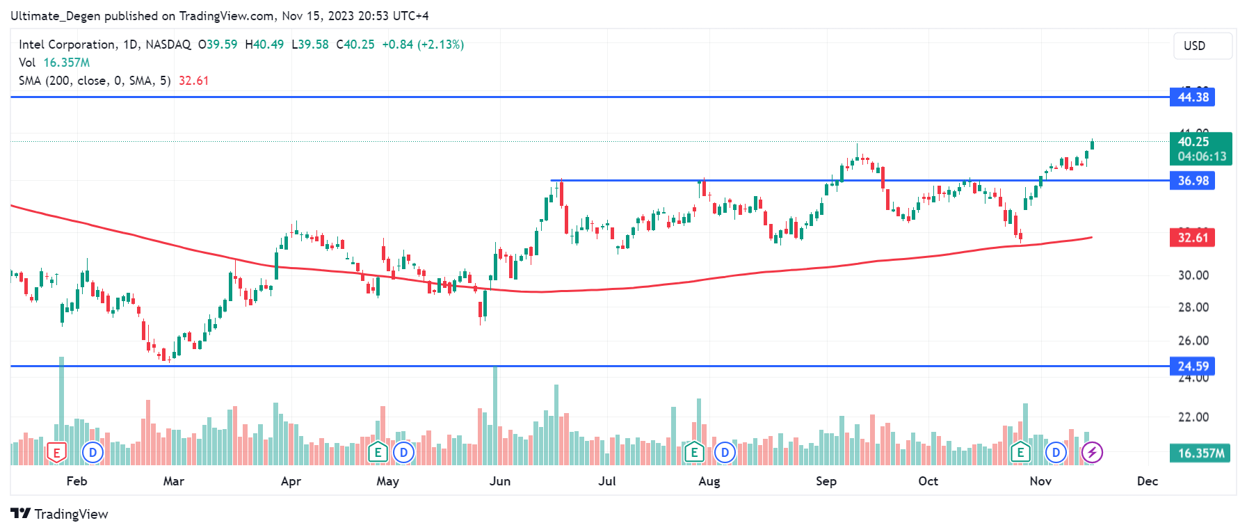 Intel Stock Price Prediction US Chip Makers Join Tech Stock Rally