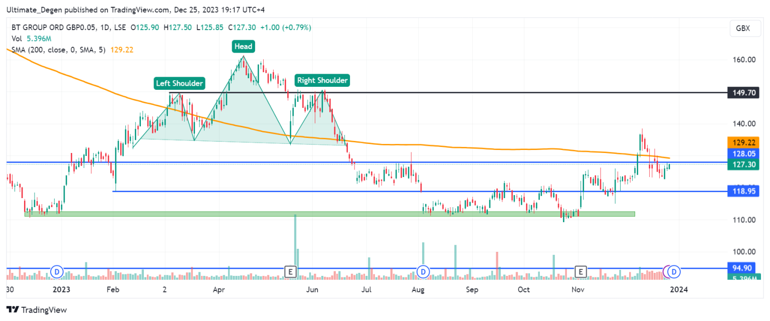 BT Share Price Knocks At The Door Of Crucial Resistance