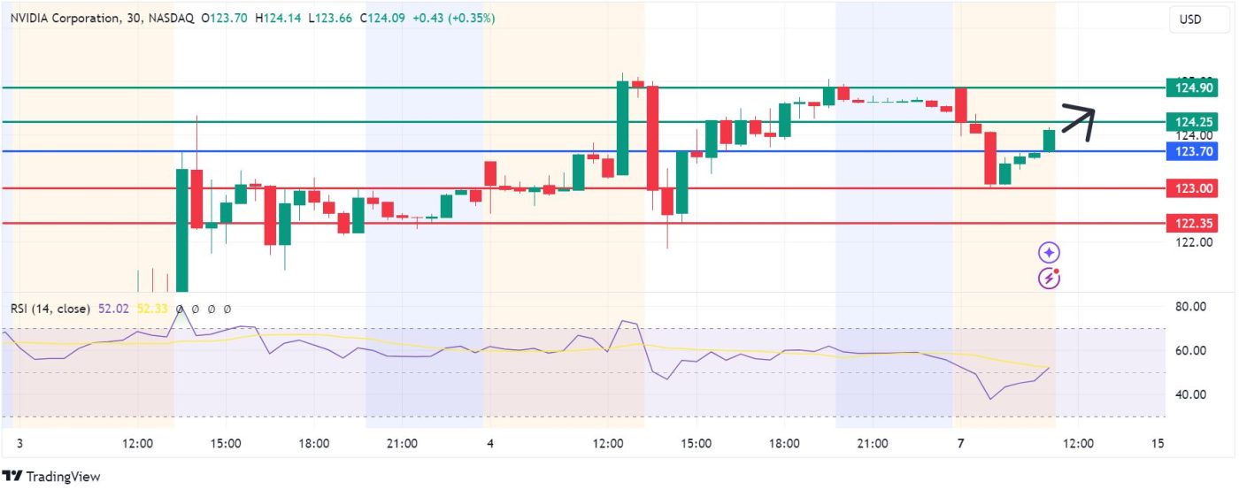 Nvidia Share Price Prediction Time to Stock Up?