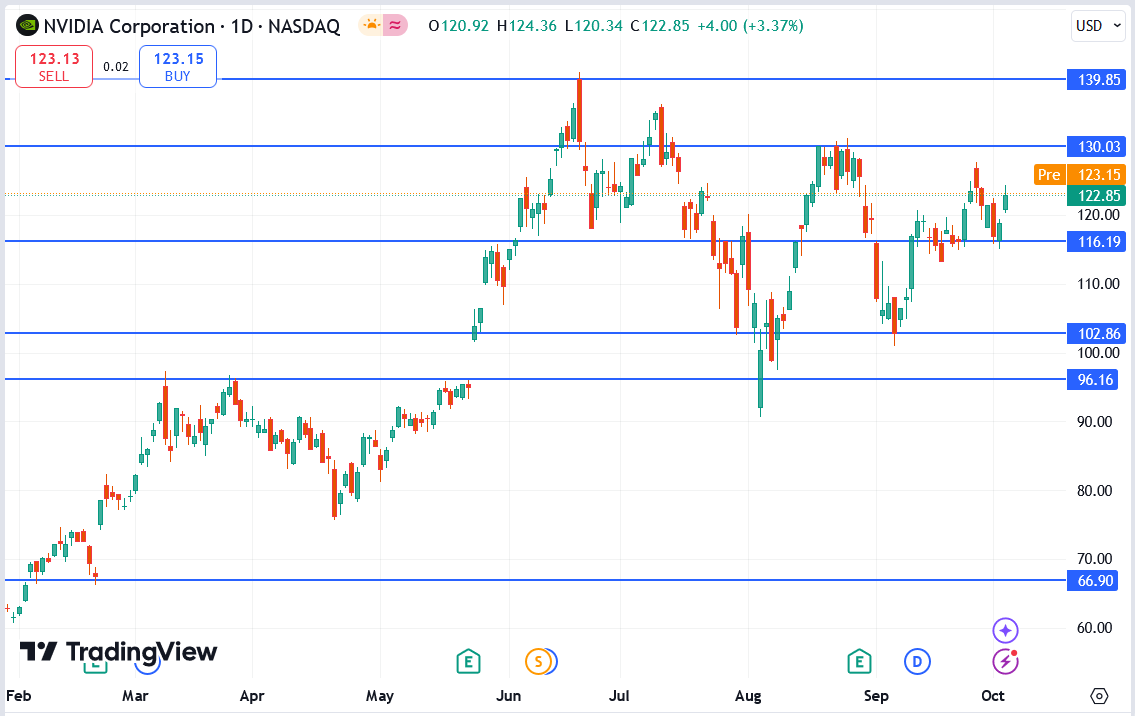 Nvidia Stock Price Analysis Amid AI Chip Demand and Q3 Earnings Outlook