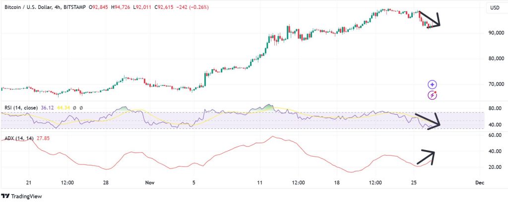 Bitcoin price ADX on a daily chart