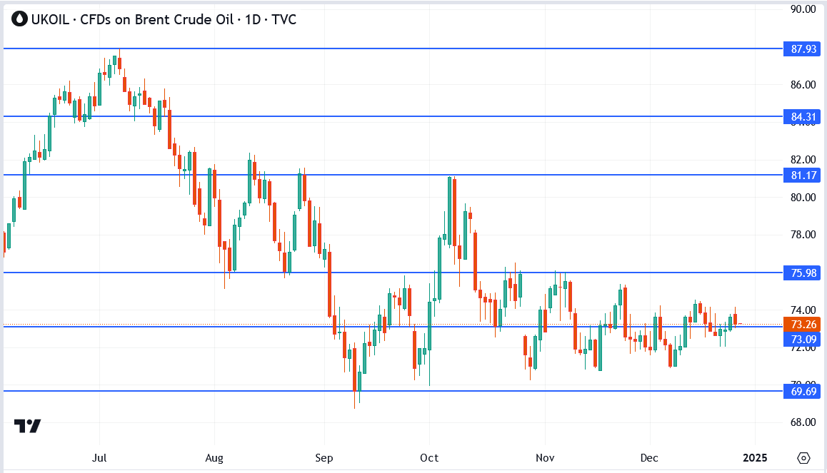 Brent Crude Oil Prices Steady PostHoliday and 2025 Outlook