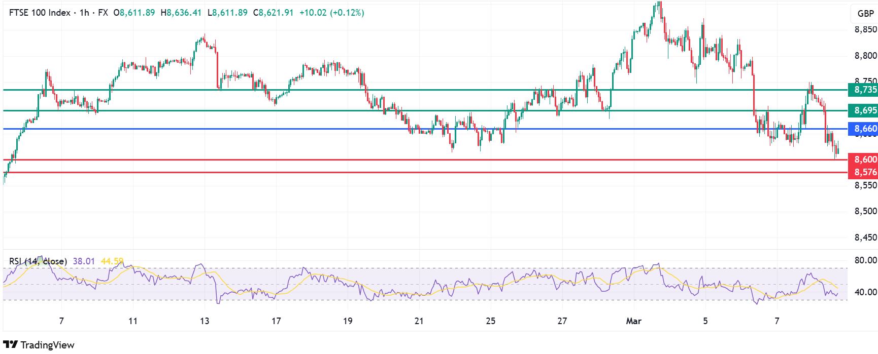 FTSE 100 Index Down As Trade Tariffs Have Their Say