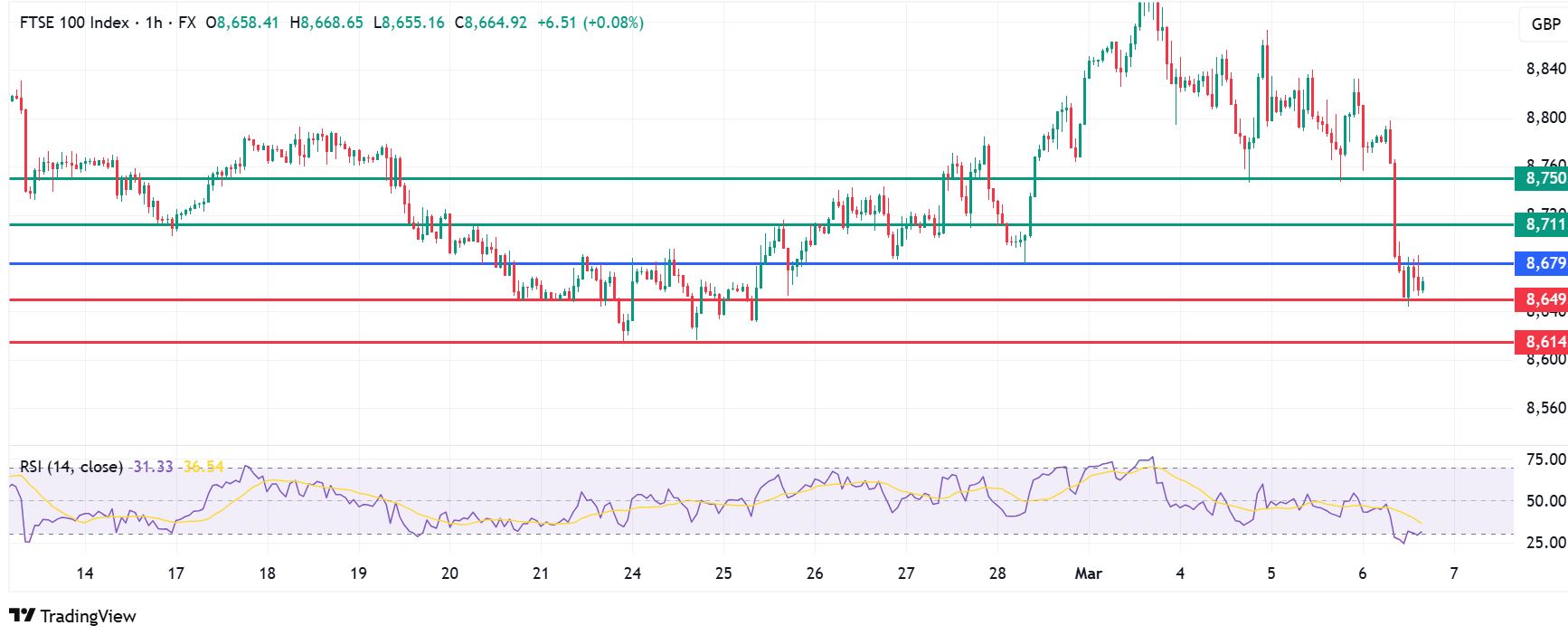 FTSE 100 Index Records Largest Decline In Eight Months