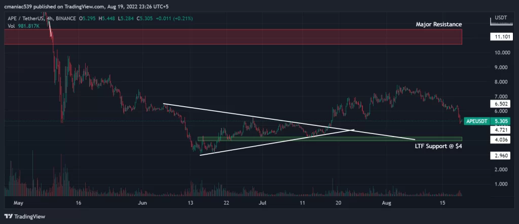 Technical analysis of Apecoin price chart (1D).